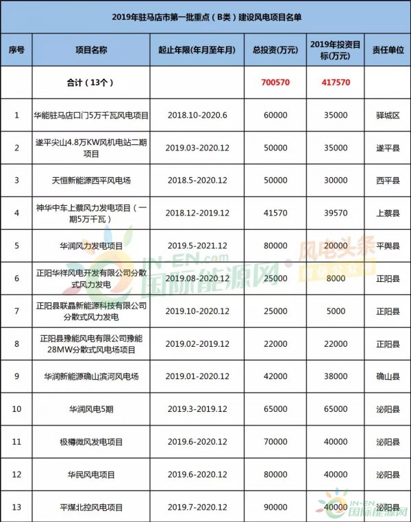 13个项目，投资目标41.76亿！河南驻马店2019年第一批重点建设风电项目出炉！