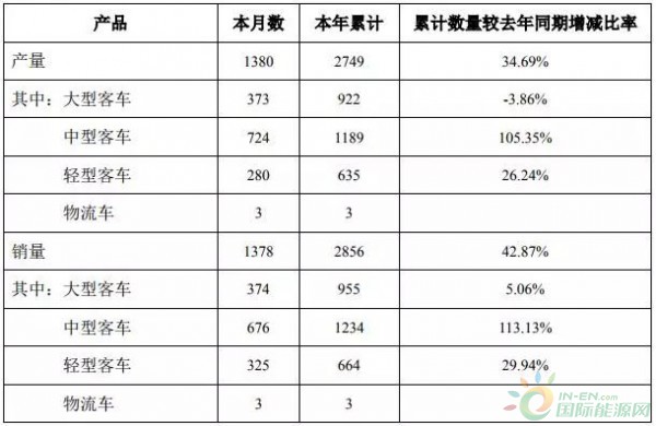 中通客车一季度累计销售新能源公交1637台 同比增长150%