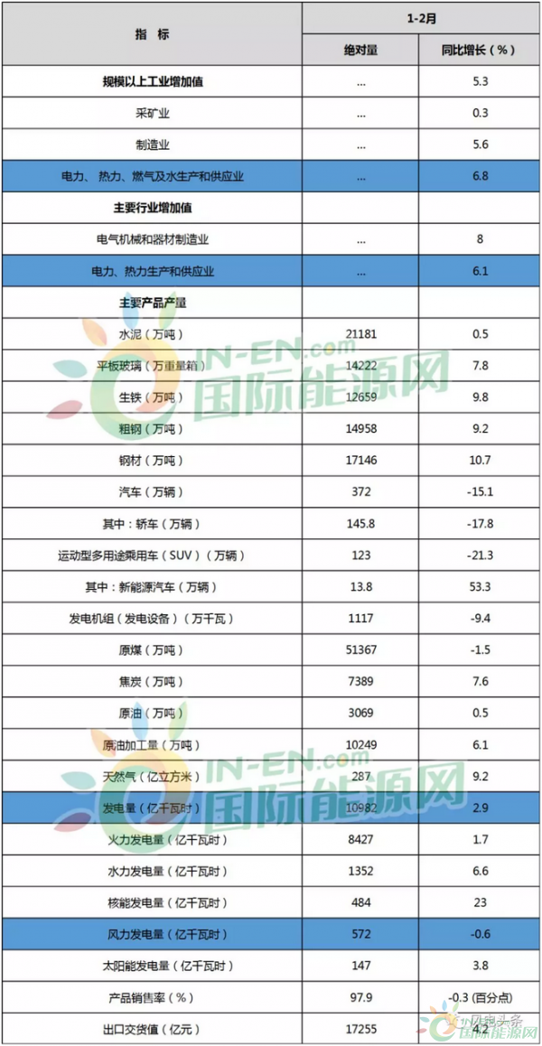 权威数据 | 1-2月全国风力发电量572亿千瓦时!国家统计局发布规模以上生产数据和能源生产数据(最新) 权威数据 | 1-2月全国风力发电量572亿千瓦时!国家统计局发布规模以上生产数据和能源生产数据(最新)