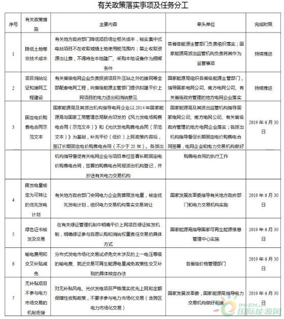 解读风电发电无补贴平价上网项目建设方案! 解读风电发电无补贴平价上网项目建设方案!