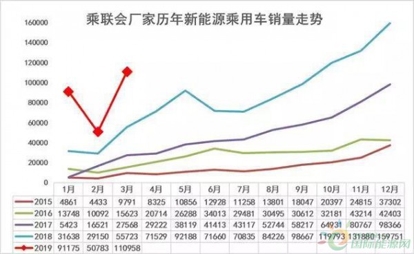 2019年一季度新能源乘用车市场分析报告 2019年一季度新能源乘用车市场分析报告