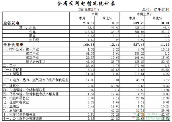 14.79亿千瓦时！湖北2019年一季度风电发电增长平稳