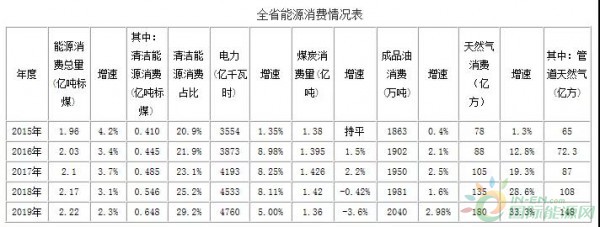 清洁能源占29.2%！浙江2019能源保障形势及重点：积极发展海上风电 建设清洁能源示范省！