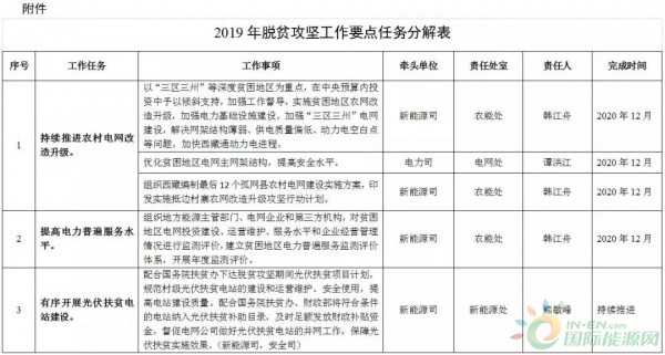四川、甘肃风电建设迎利好！2019年风电补贴倾向贫困地区！（见能源局脱贫攻坚工作通知）