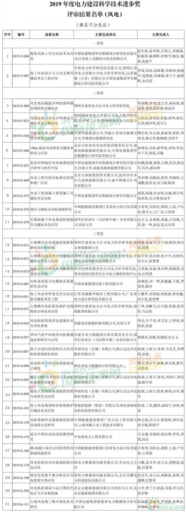 31项风电技术！远景、运达、华润、龙源振华等多家风电企业荣获2019年度电力建设科学技术进步奖！