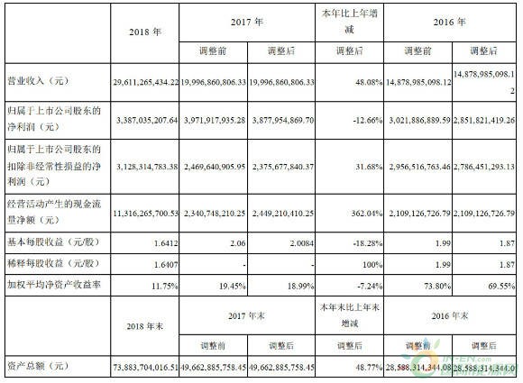 宁德时代上市首份年报：2018净利34亿 同比降12.66%