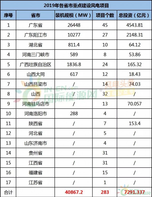 283个项目，40.87GW！17省市2019年最新重点建设风电项目统计！