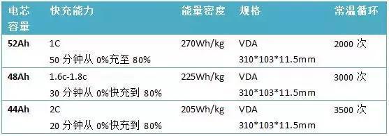 动力电池可不可以又高能又快充？