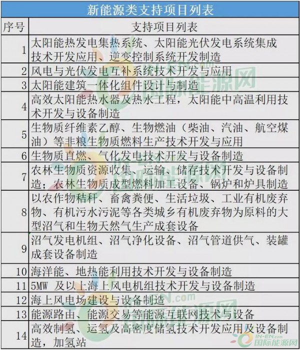 鼓励风电技术和设备制造！发改委发布《产业结构调整指导目录（2019年本）》（征求意见稿）