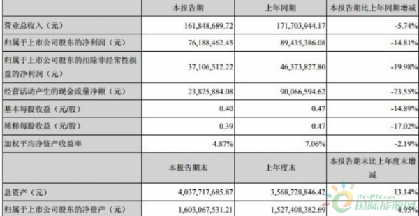 财经：星源材质2019年一季度营收1.62亿