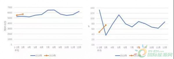 新增风电478万千瓦，并网1.9亿千瓦！中电联发布1-3月电力工业运行简况！