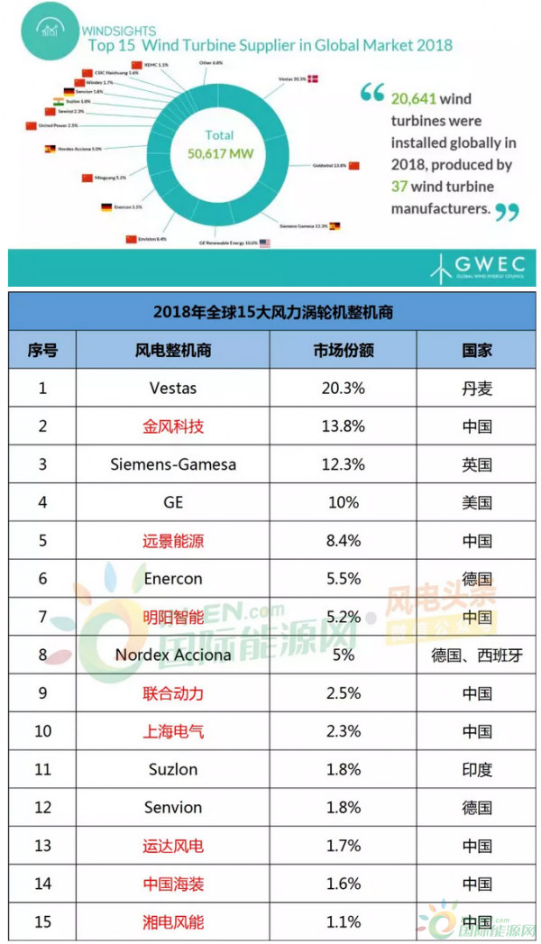 重磅！全球新增装机50.62GW！金风、远景、明阳、联合动力等8家中国风企入围全球风机制造商TOP15！