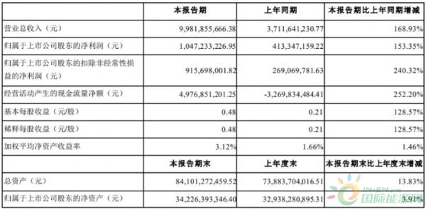 宁德时代一季度营收99.82亿元 净利10.47亿元 宁德时代一季度营收99.82亿元 净利10.47亿元