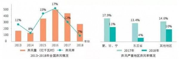 《中国能源发展报告2018》风电版来了 ！