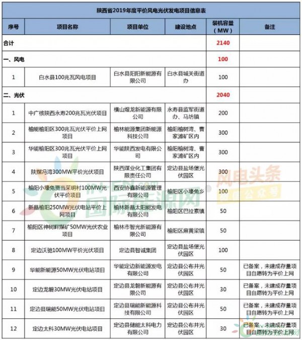 定了！陕西首个100MW平价风电项目发布！