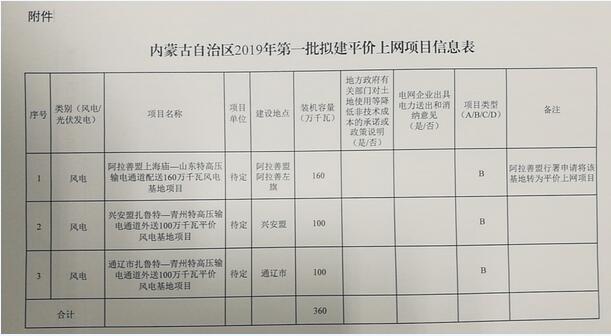总规模3600MW！内蒙古公示第一批风电平价项目名单出炉