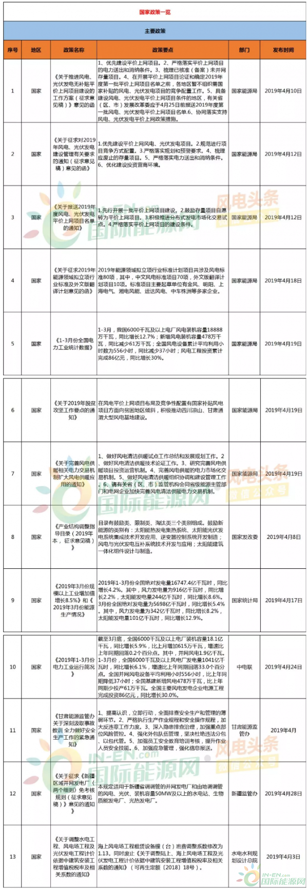 17省、33条！4月风电政策资料免费领！风电竞价、电价调整、市场化交易等复盘分析！