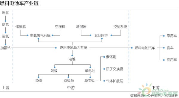 41家车企抢占燃料电池汽车赛道