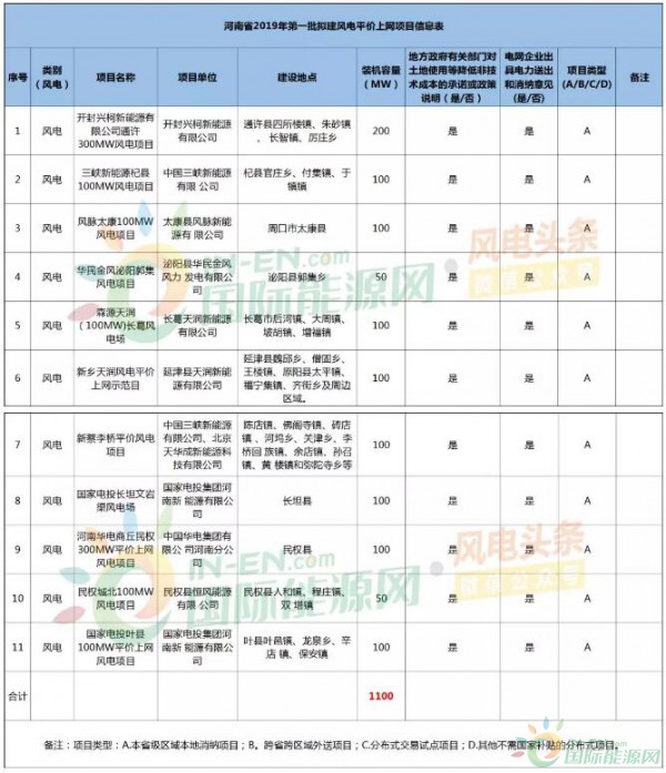 1.1GW！继陕西之后，河南风电平价上网项目公布（见详细项目名单）