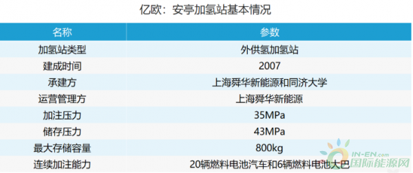 中国加氢站“亏损至死”？