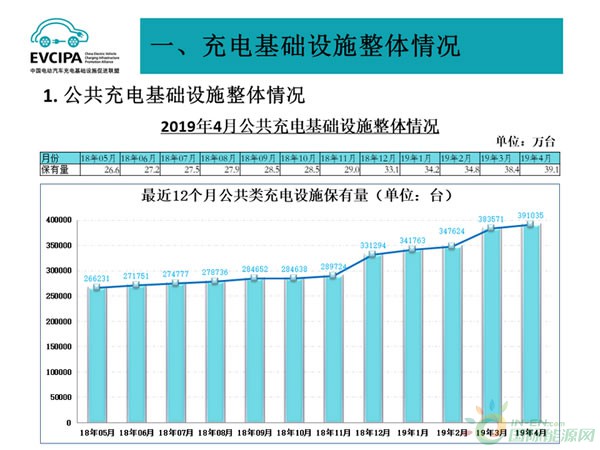 2019年4月充电桩保有量达95.3万台 同比增长75.2%