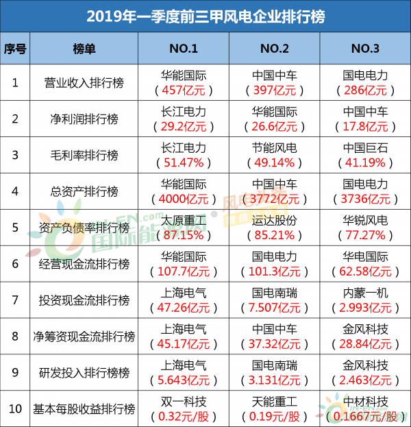 总资产4000亿，净利润仅27亿！太原重工、运达股份、华锐风电负债排前三！45家风电企业2019一季度财报分析（内见11张表）