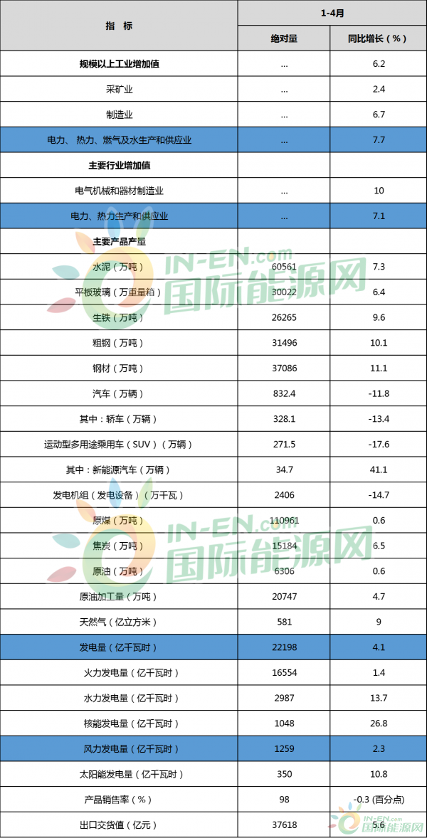 数据 | 1-4月全国风力发电量1259亿千瓦时！国家统计局发布规模以上工业生产数据和能源生产数据（最新）