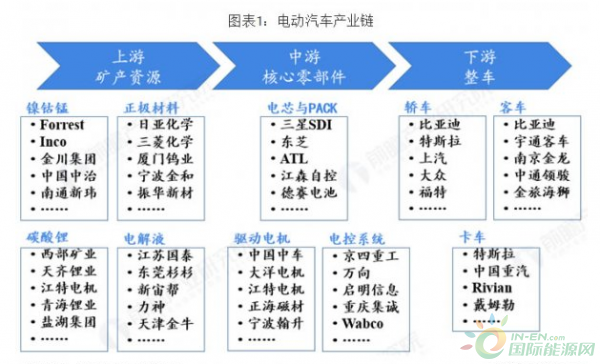 预见2019：《2019年中国电动汽车产业全景图谱》