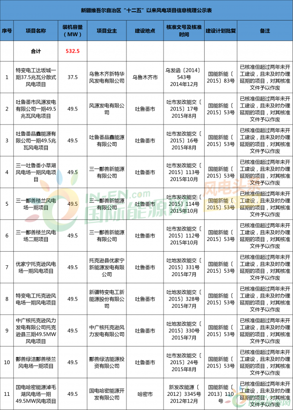 11个项目，532.5MW作废！新疆发布“十二五”以来风电项目情况