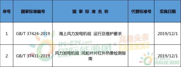 12月1日起实施，2项风电国标正式印发！