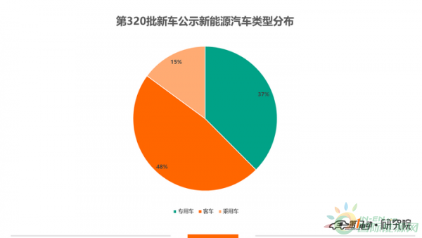 工信部第320批新车公示：365款新能源商用车申报