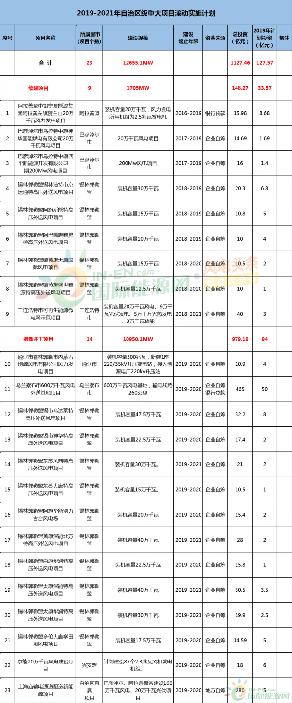 23个项目，12.66GW！内蒙古发布2019-2021年重大项目滚动实施计划！
