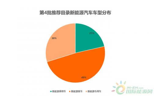 分析第4批新能源推荐目录专用车