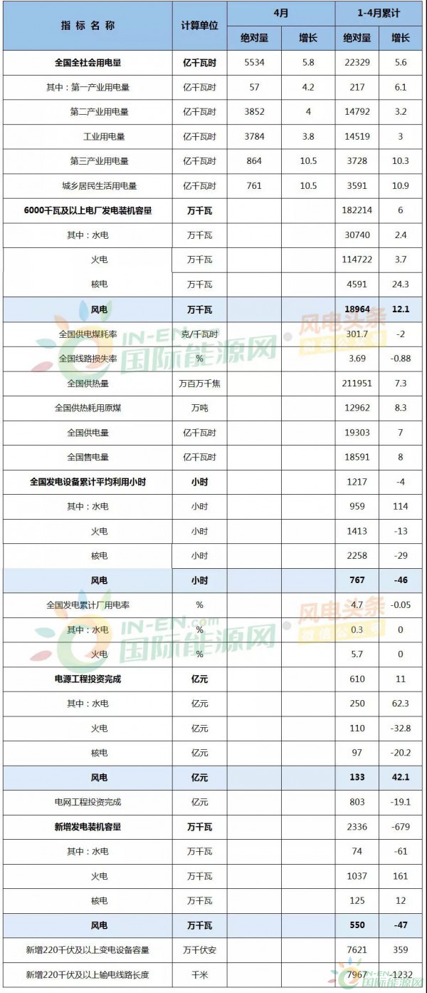 1-4月风电新增装机5.5GW，平均利用小时数767小时！国家能源局发布1-4月全国电力工业统计数据！
