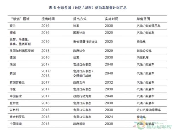 全国首个传统燃油车退出时间表研究报告发布