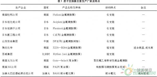 氢燃料电池关键材料工程化现状