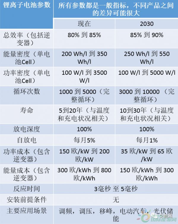 选锂电池、铅酸电池还是熔盐电池？不同类型电池纯干货对比！