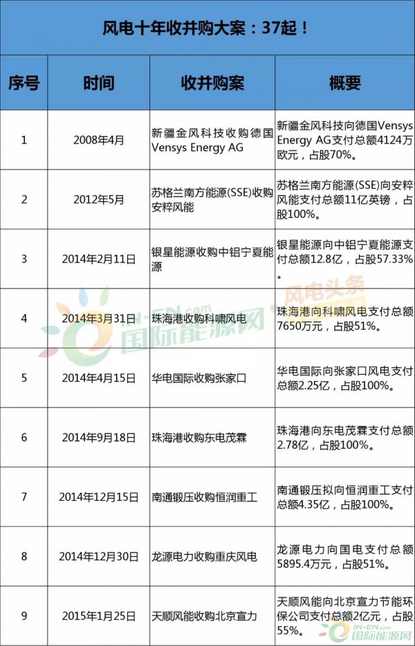 全球37起！风电十年收并购大案，都在这！总有你不知道的！（见全套资料）