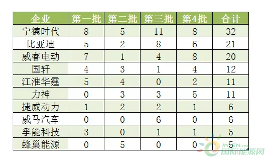 新能源乘用车释放3大信号，2019年前4批目录配套解析