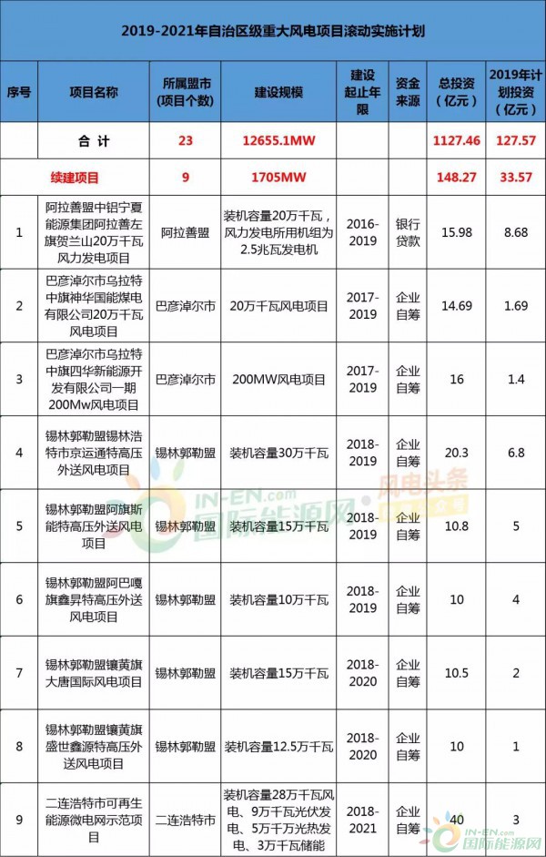 23涓鐢甸」鐩紝12.66GW锛佸唴钂欏彜鍙戝竷2019-2021骞撮噸澶ч」鐩粴鍔ㄥ疄鏂借鍒掞紒