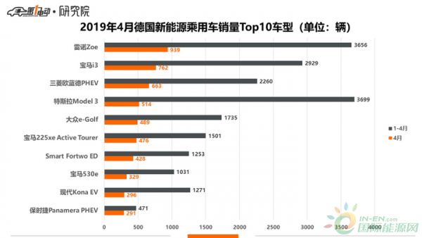 德国4月电动车销量排行：雷诺Zoe重返第一