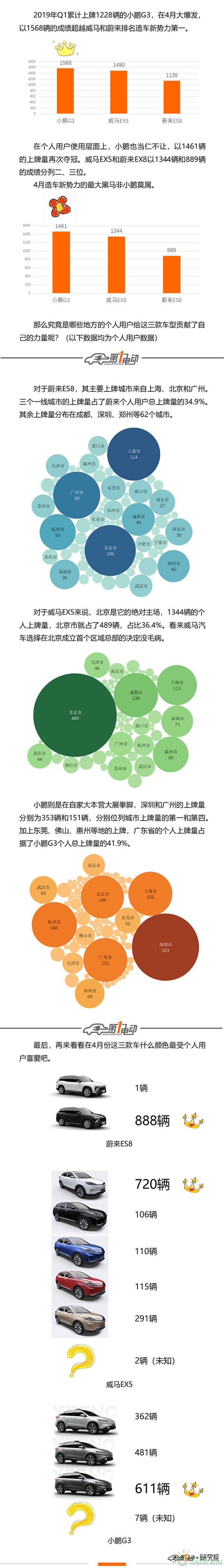 一图看完造车新势力4月上牌量前三甲
