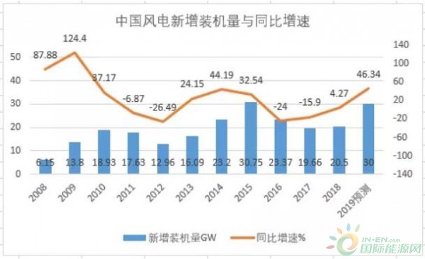 平价时代昔日风电龙头高楼塌 华锐风电能否涅槃重生？