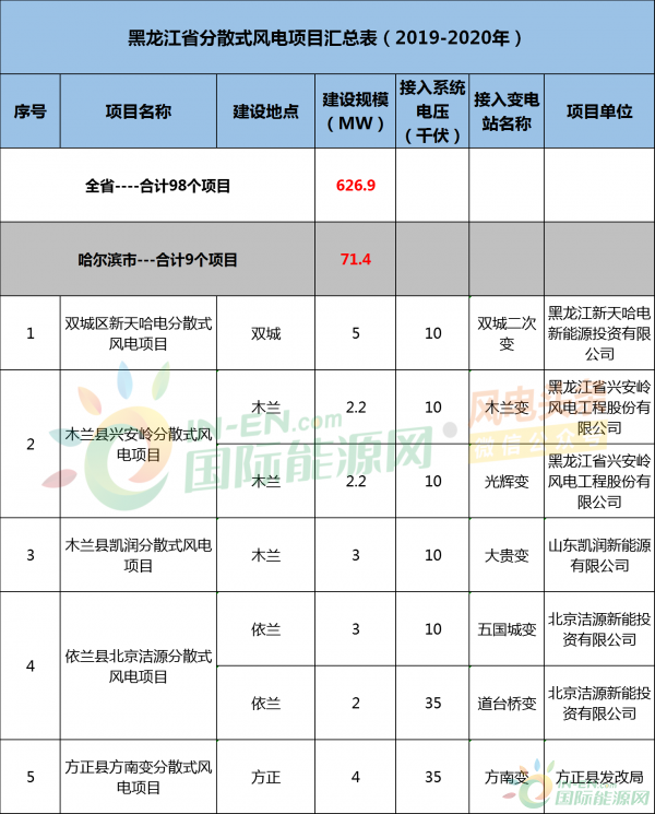 626.9MW，2020年底前建成并网发电！黑龙江省分散式风电项目实施方案重磅出炉！