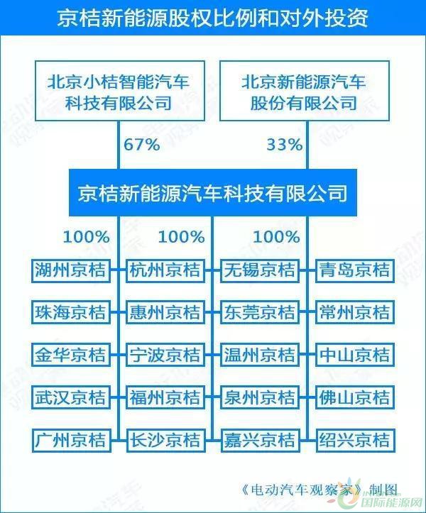 发力出行市场，北汽新能源开辟“第二战场”保行业第一