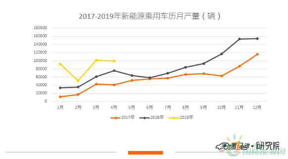 2019年4月新能源乘用车产量排行：纯电、插混市场再添“鲇鱼” 细分市场竞争愈发激烈