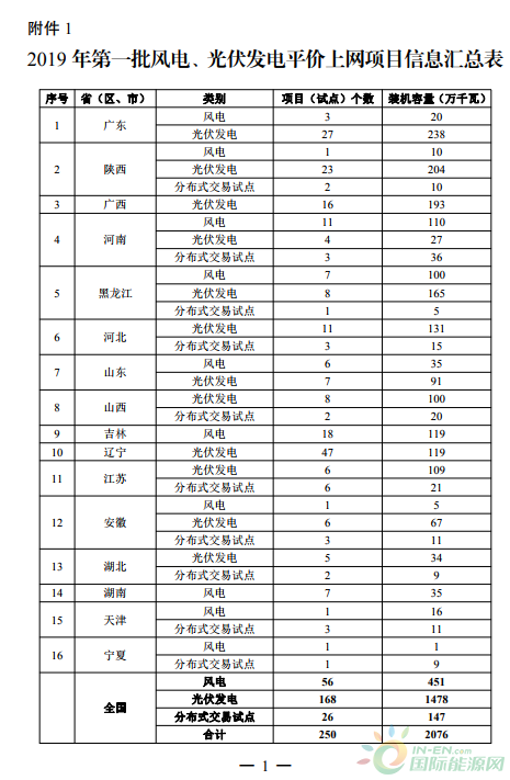 4.51GW！风电平价项目来了！全国各省首批风电平价项目出炉！（能源局文件）