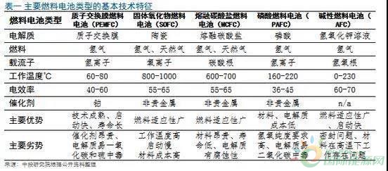 氢燃料电池深度报告：搅局者还是颠覆者？