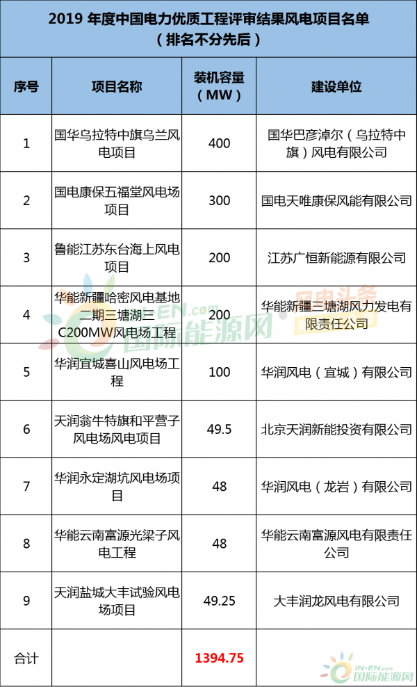 1.4GW风电项目入选2019年度中国电力优质工程！华润、华能、天润等企业在列！