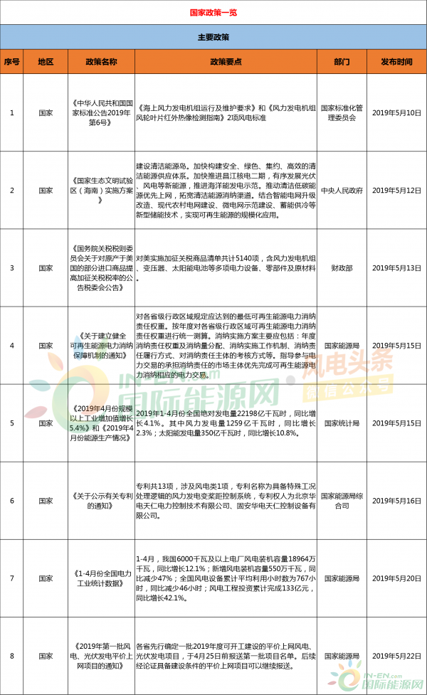 10省、28条！5月风电政策资料免费领！分散式风电、风电项目、数据统计等复盘分析！